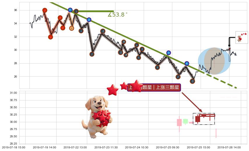 上涨两颗星 | 上涨三颗星+两红夹一黑+早晨之星（黎明之星）+好友反攻+双针探底+单针探底（定海神针） ➕ 趋势线